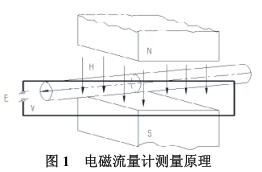 電磁流量(liàng)計測量原理(lǐ)圖