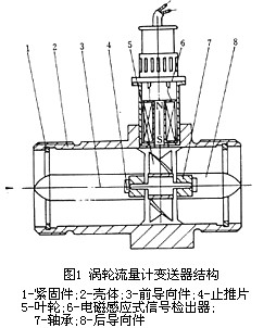 渦輪(lun)流量計(jì)工作原(yuan)理