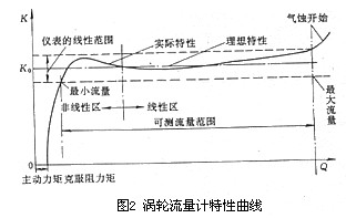 渦(wo)輪流量(liàng)計特性(xing)曲線