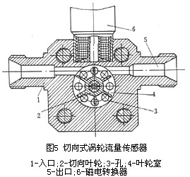 渦輪流(liu)量計切(qiē)向式結(jie)構圖