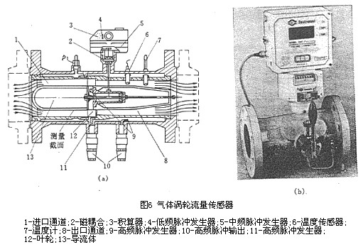 氣(qi)體渦輪(lun)流量計(ji)傳感器(qì)結構圖(tu)