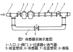 渦輪(lun)流量計(ji)傳感器(qì)安裝示(shì)意圖