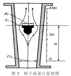 轉子流量計(ji)結構圖