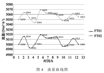 孔闆流量(liang)計流量曲線(xian)圖