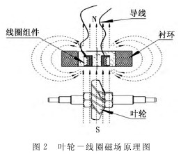 渦輪流量計葉輪(lún)－線圈磁場原理圖(tu)