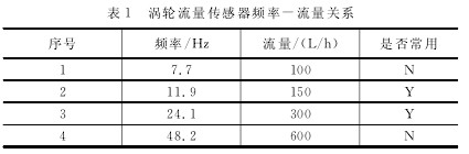 渦輪流(liu)量傳感器頻率