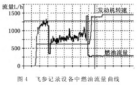渦輪流量計飛參(can)記錄設備中燃油(you)流量曲線
