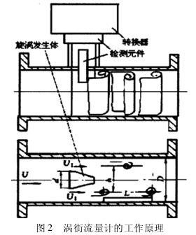 渦街流(liu)量計的工作(zuò)原理