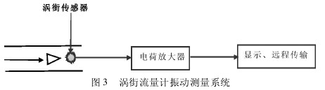 渦街(jiē)流量計振動(dong)測量系統