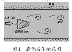 渦街(jie)流量計工(gōng)作原理圖(tú)