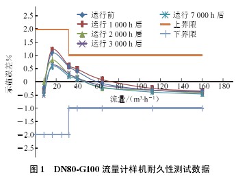 DN80-G100渦(wo)輪流量計樣(yang)機耐久性測(cè)試數據