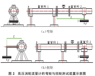 高壓渦輪流(liú)量計的彎矩(ju)與扭矩測試(shì)裝置示意圖(tu)