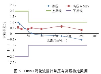 DN80 渦輪流量(liàng)計常壓與高(gāo)壓檢定數據(ju)