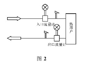 渦街(jie)流量計雙(shuang)表計量示(shì)意圖