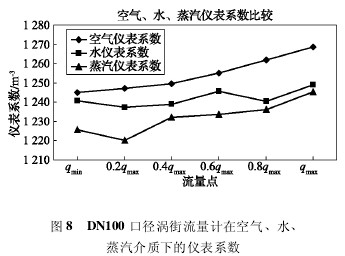 DN100 口徑(jing)渦街流量(liang)計在空氣(qi)、水、