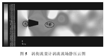 渦街流量(liàng)計渦流流(liu)場靜壓雲(yún)圖