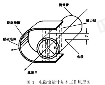 電磁流量計基本(ben)工作原理圖