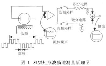 電(dian)磁流量(liang)計雙頻(pin)矩形波(bō)勵磁測(ce)量原理(li)圖