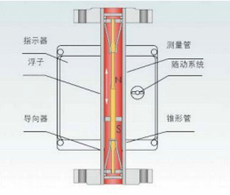 金屬轉子流(liú)量計工作原理(li)圖
