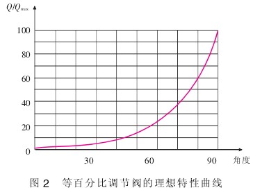 液體流量(liang)計等百分(fen)比調節閥(fa)的理想特(te)性曲線圖(tu)