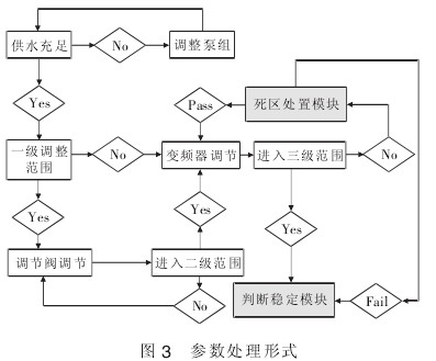 液(ye)體流量計(jì)參數處理(lǐ)形式