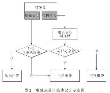 電(diàn)磁流量計整(zheng)體設計示意(yi)圖
