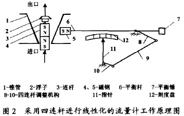 采用四連杆進(jìn)行線性化的金(jīn)屬管轉子流量(liàng)計工作原理圖(tú)
