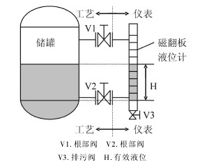 磁翻闆(pan)液位計應(yīng)用示例