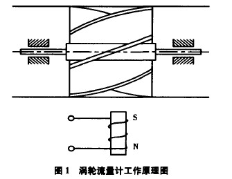 渦輪流(liú)量計工作原理(lǐ)圖