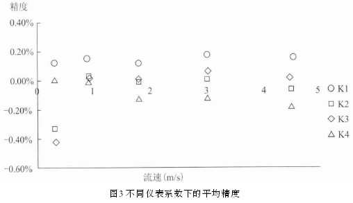 電磁流量(liàng)計不同儀(yí)表系數下(xià)的平均精(jīng)度示意圖(tú)