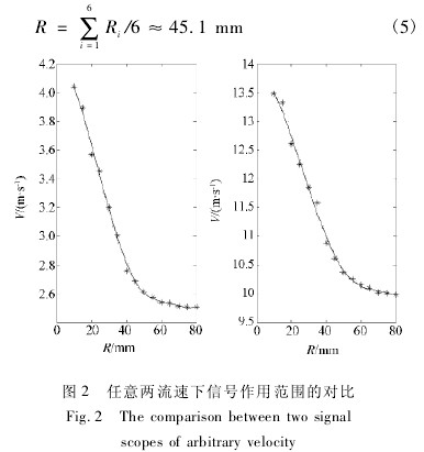 插入式電(dian)磁流量計任(ren)意兩流速下(xià)信号作用範(fan)圍的對比圖(tu)