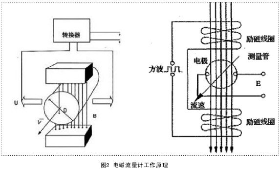 電磁(ci)流量計工(gōng)作原理圖(tú)