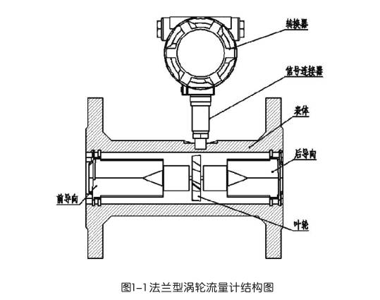 法(fa)蘭型渦(wo)輪流量(liang)計結構(gòu)圖
